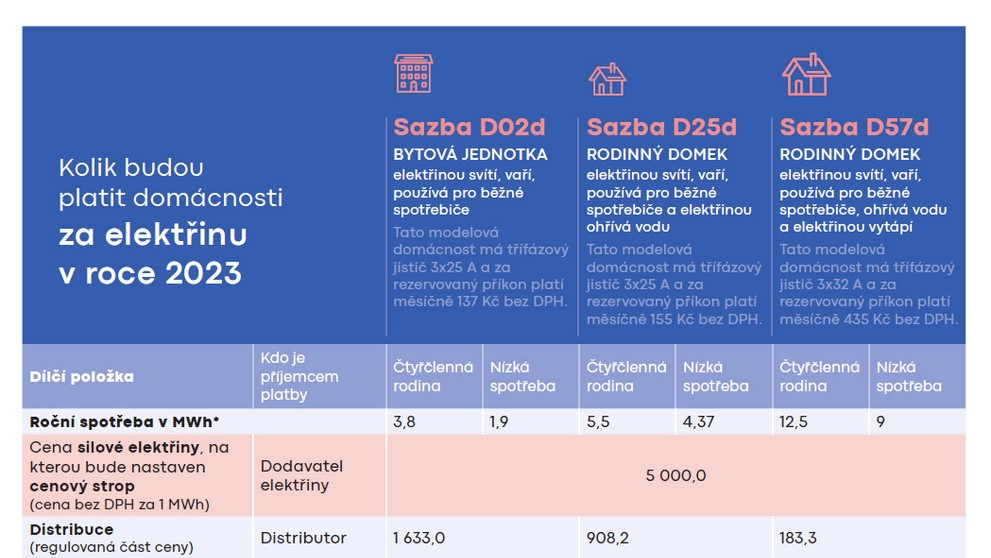 Koho se týká zastropování cen elektřiny?
