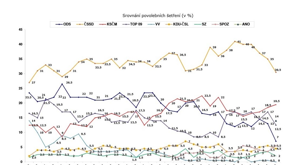 CVVM: Stranické preference a volební model v září 2013 - 1