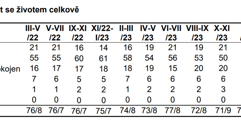 Spokojenost se životem celkově