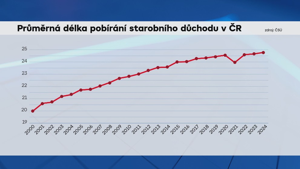 Délka pobírání starobního důchodu