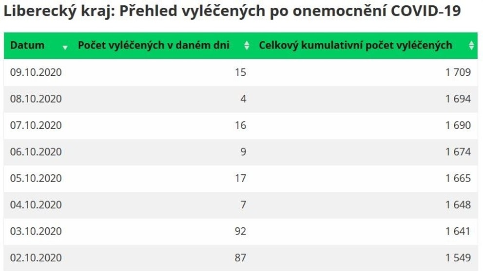 Statistika uzdravených - 2