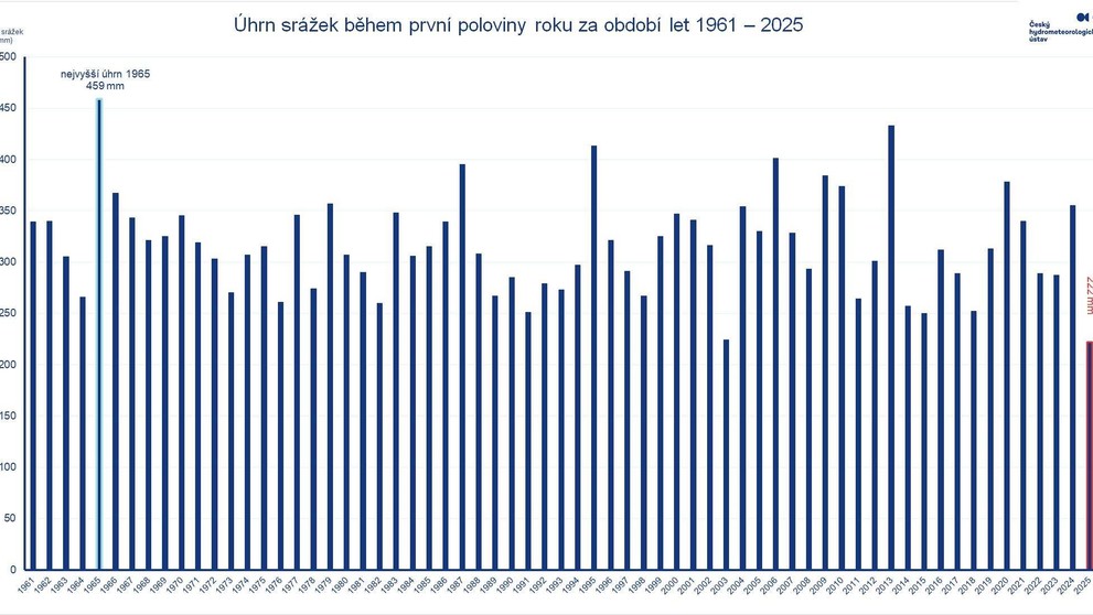 Úhrn srážek během první poloviny roku za období let 1961–2025