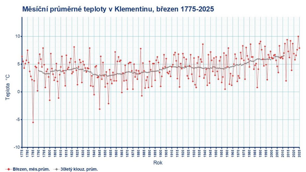 Průměrná měsíční teplota v Praze-Klementinu v březnu od roku 1775 do roku 2025
