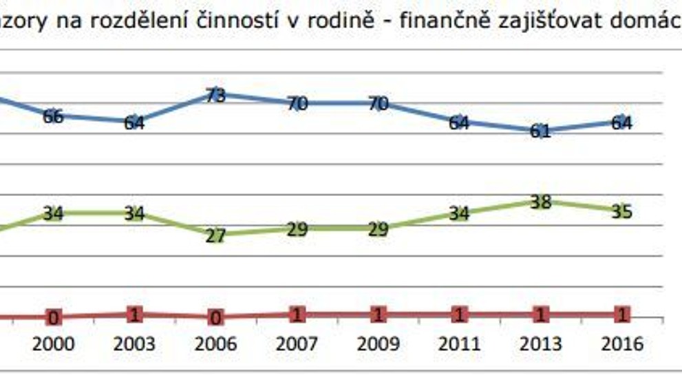 Vývoj názorů na role mužů a žen - 13
