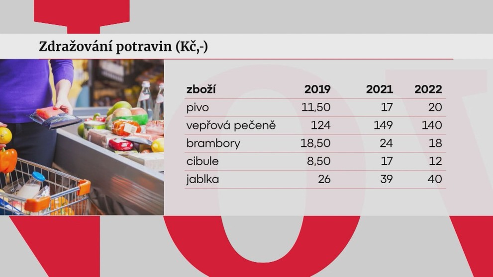 Zdražování potravin