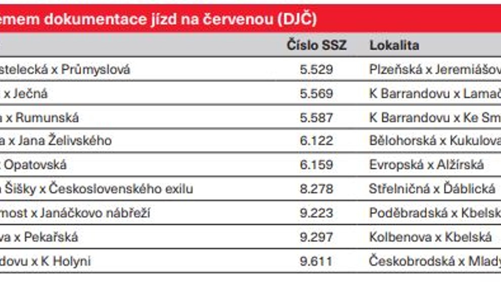 Křižovatky se systémem dokumentace jízd na červenou