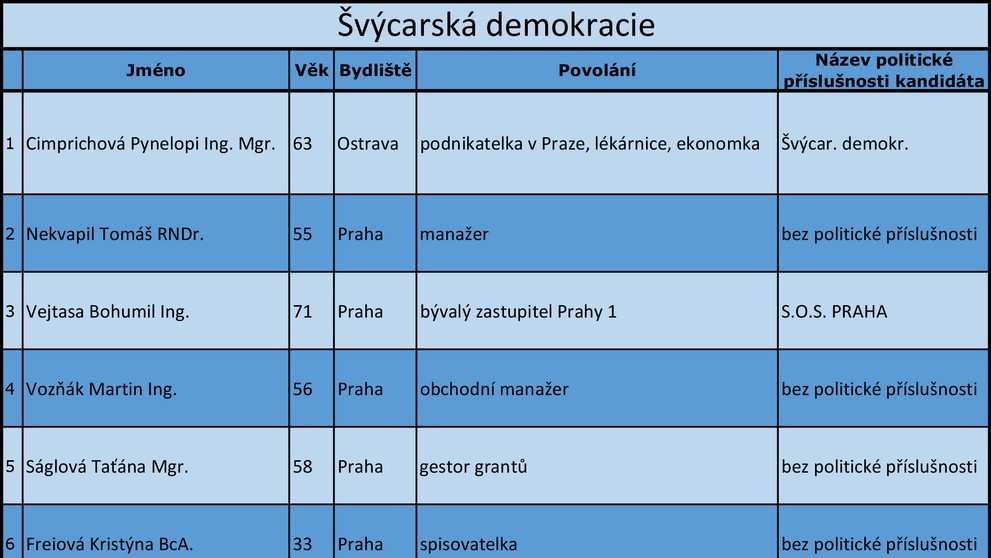 Praha - kandidátní listiny - 16