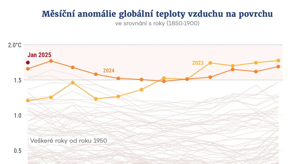 Měsíční anomálie globální teploty vzduchu na povrchu