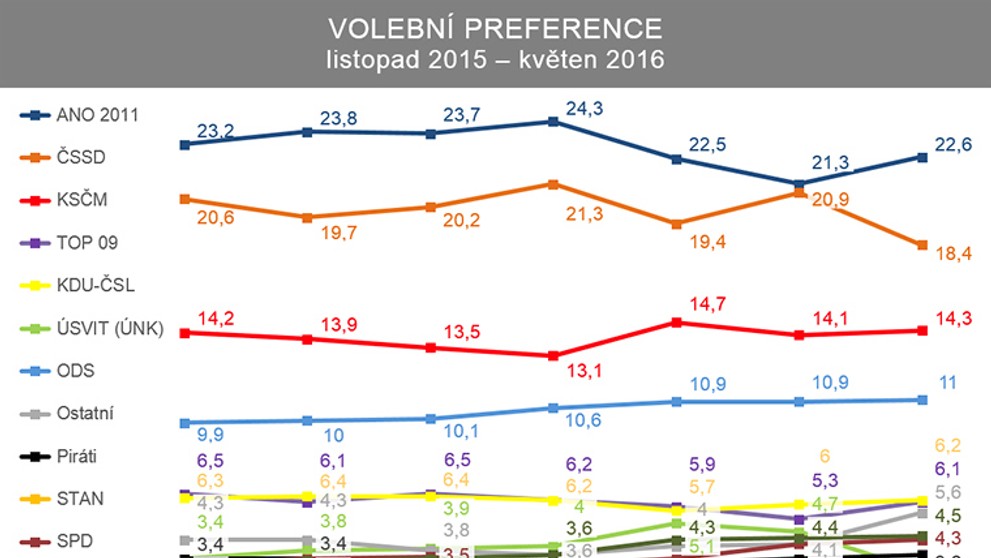 Volební preference