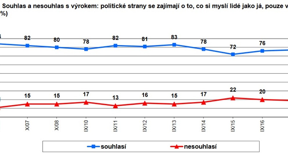 Postoje Čechů k politickým stranám - 1