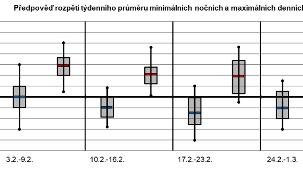 Předpověď rozpětí týdenního průměru minimálních nočních a maximálních denních teplot