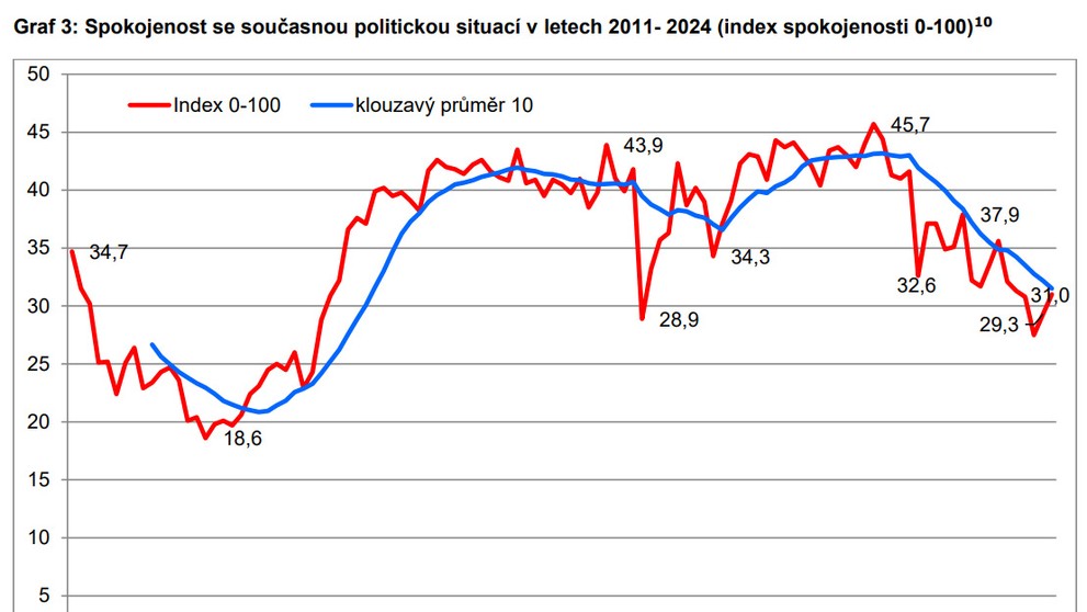 Graf 3 Spokojenost se současnou politickou situací v letech 2011 - 2024