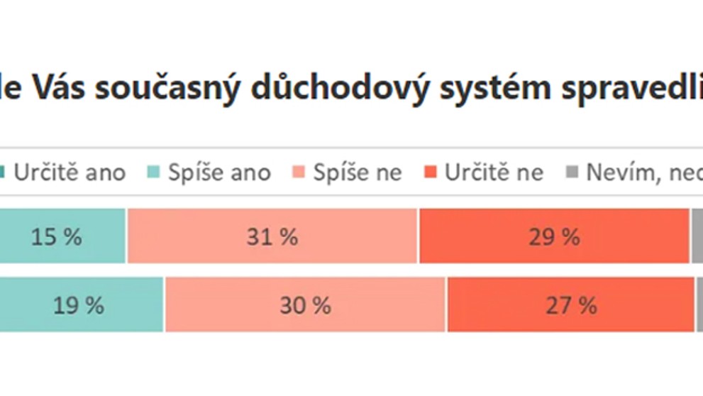 Názor Čechů na důchodový systém (1)