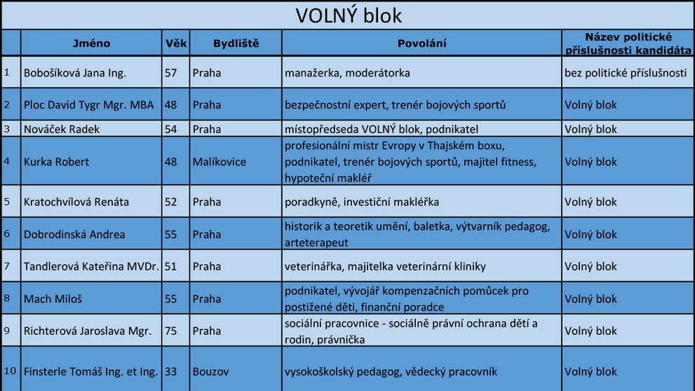 Praha - kandidátní listiny - 19
