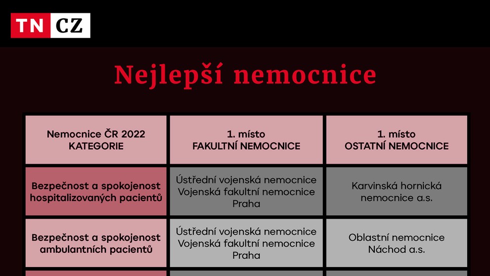 Nejlepší nemocnice