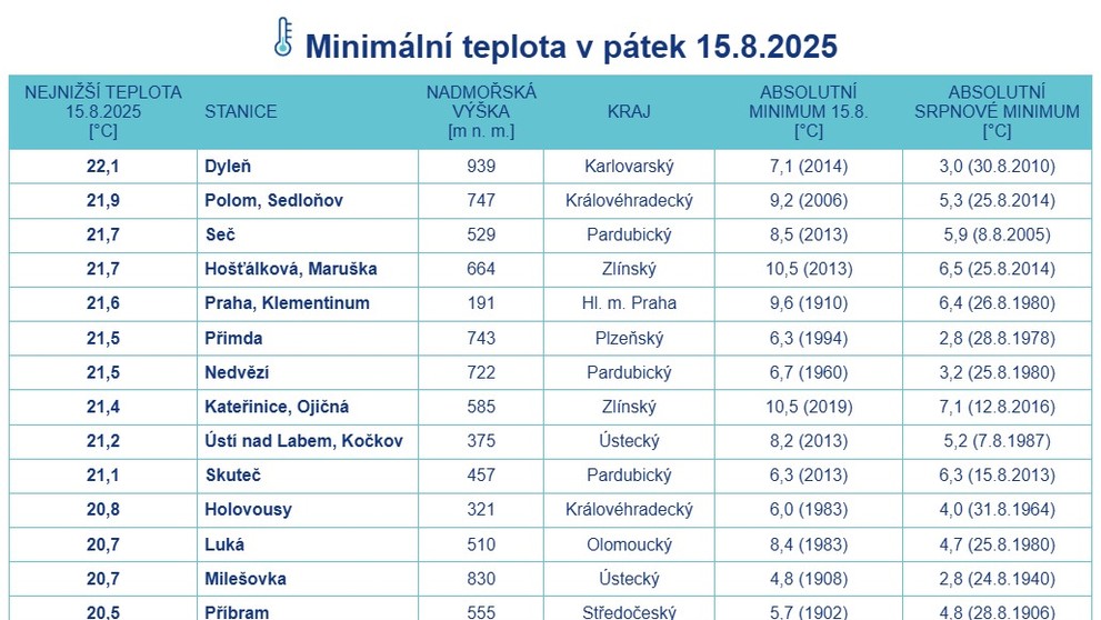 Minimální teplota – pátek