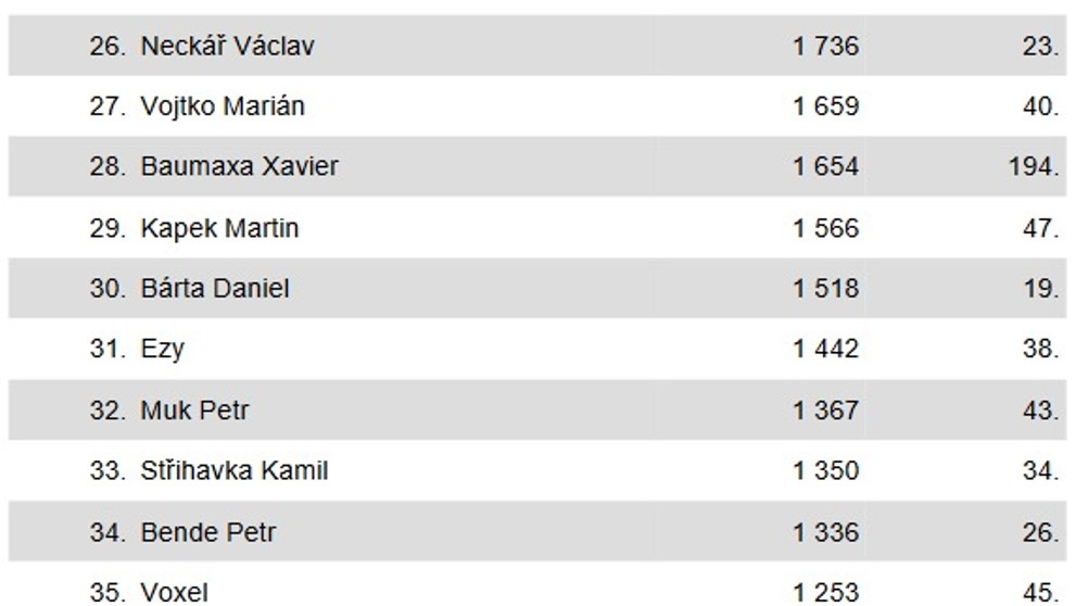 Kompletní výsledky Slavíka 2017 - 15
