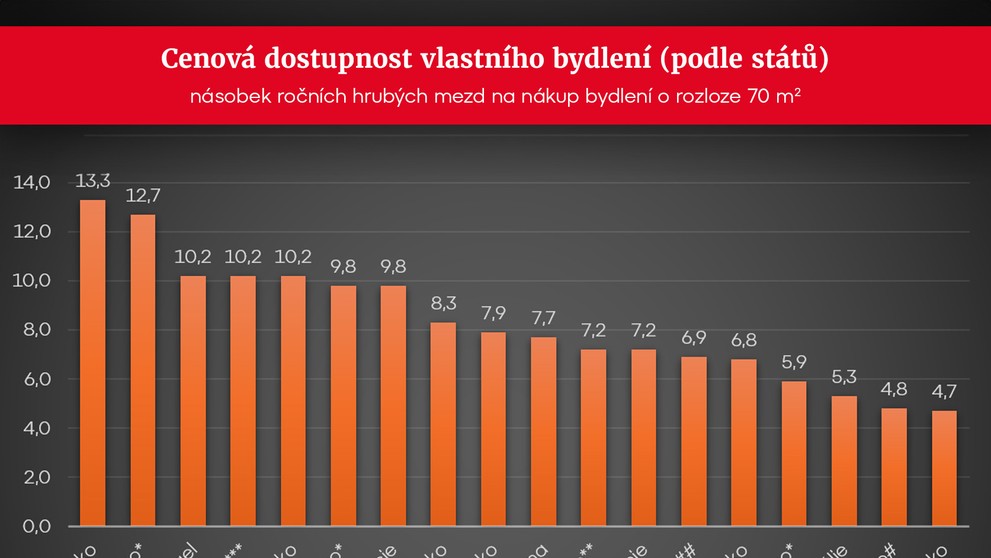 GRAF Cenová dostupnost vlastního bydlení - podle států