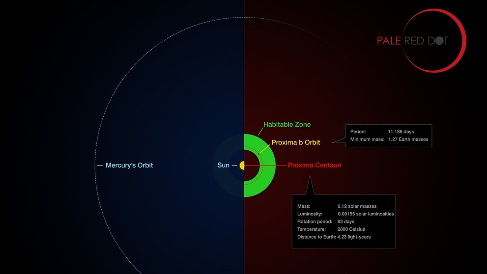 Porovnání oběhu Saturnu kolem Slunce a Proximy b kolem Proximy Centauri