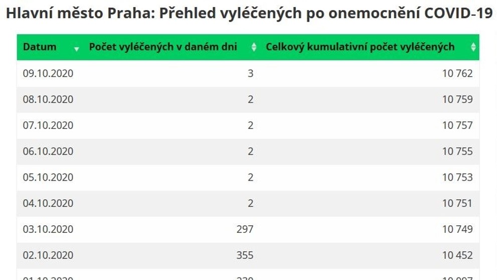 Statistika uzdravených - 5