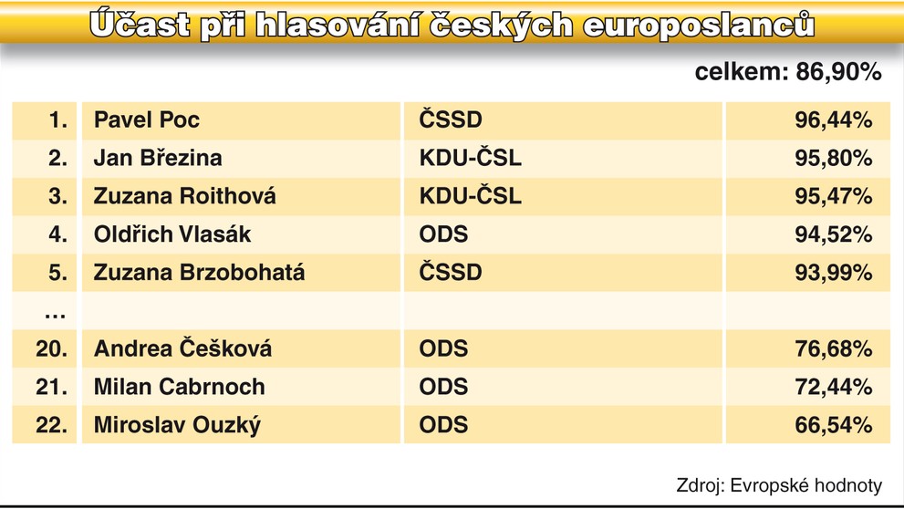 Tabulka - Účast při hlasování českých europoslanců
