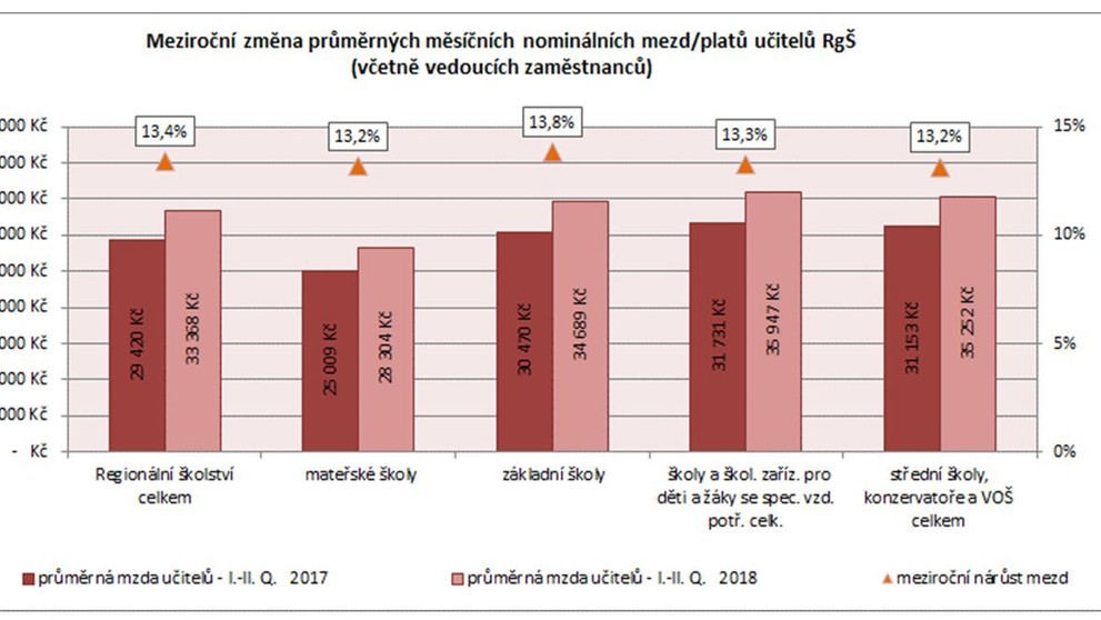 Výdaje a platy ve školství - 3