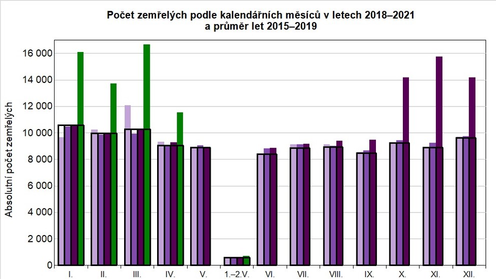 Počet zemřelých podle kalendářních měsíců v letech 2018 - 2021 a průměr let 2015 - 2019