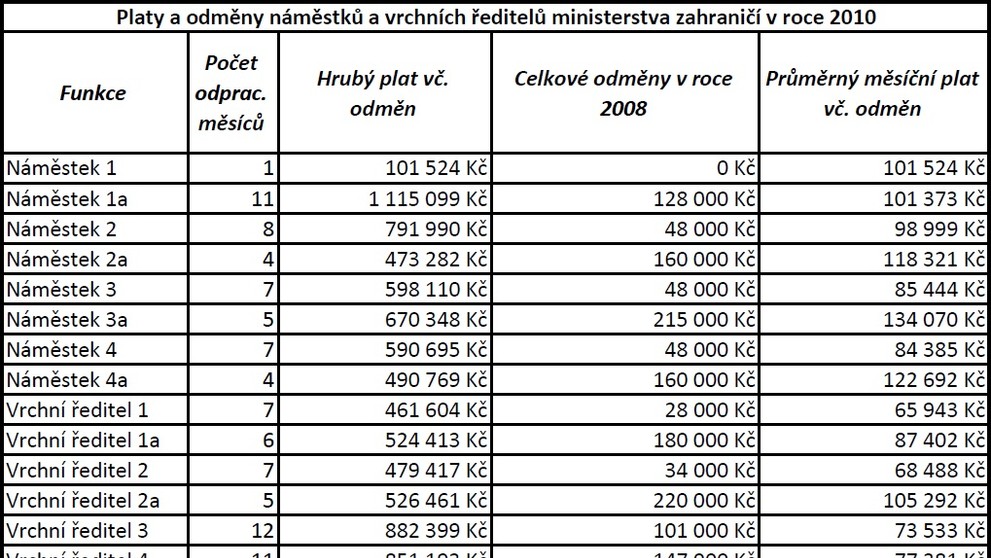Platy a odměny ministerstvo zahraničí v roce 2010