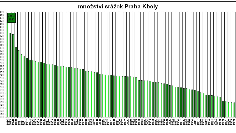 Grafy srážek v Praze - 3
