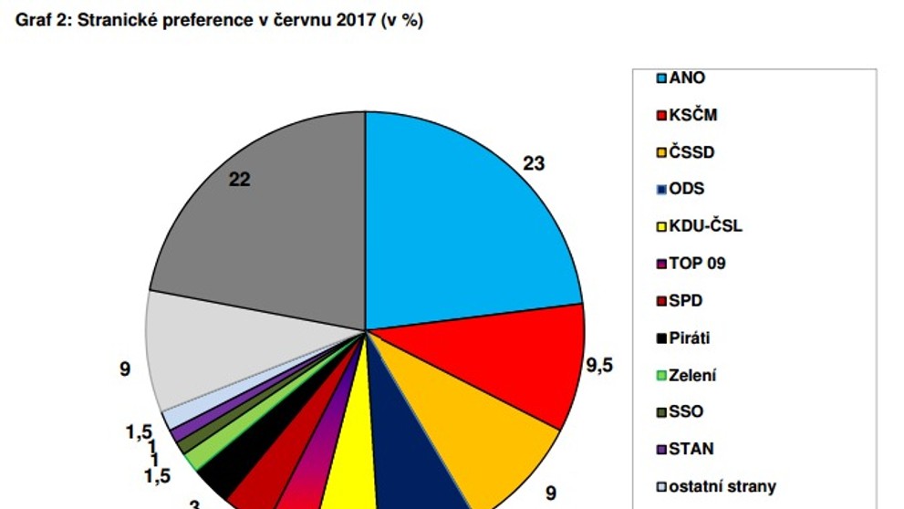 Grafy - volby - červen 2017 - 3