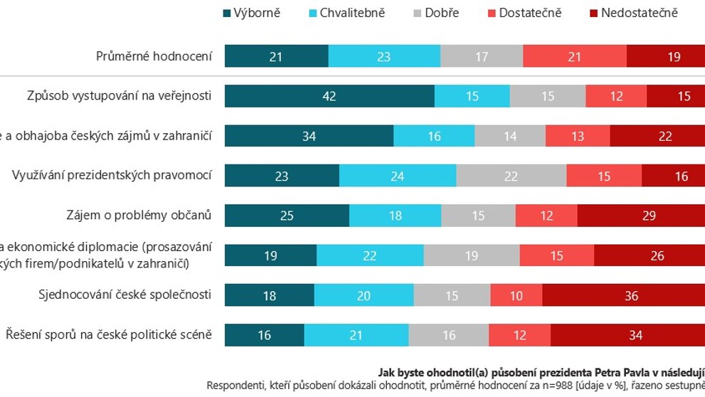 Hodnocení současného prezidenta Petra Pavla (květen 2026)