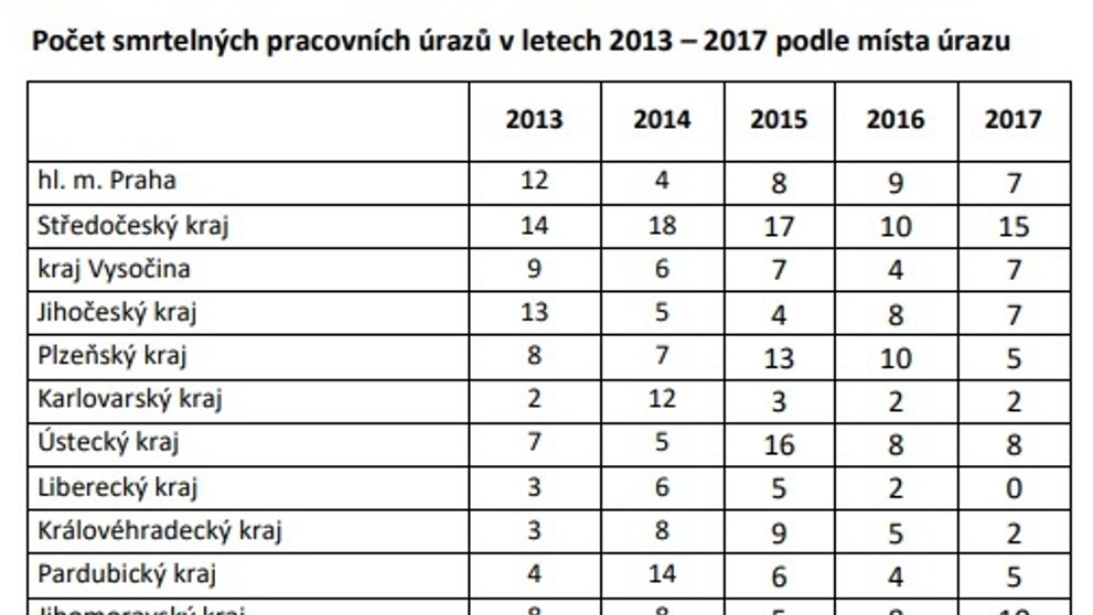Pracovní úrazy v roce 2017 - 1