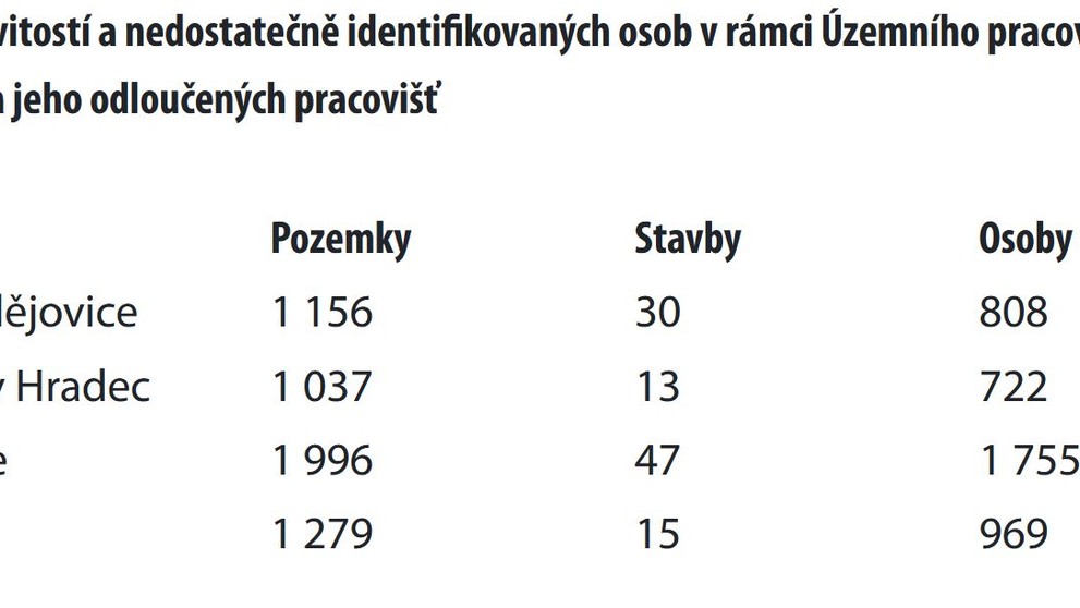 Nedostatečně identifikovaní vlastníci