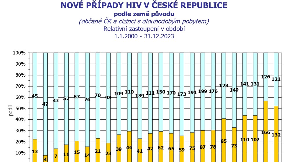 HIV infekce, AIDS onemocnění v ČR (2)