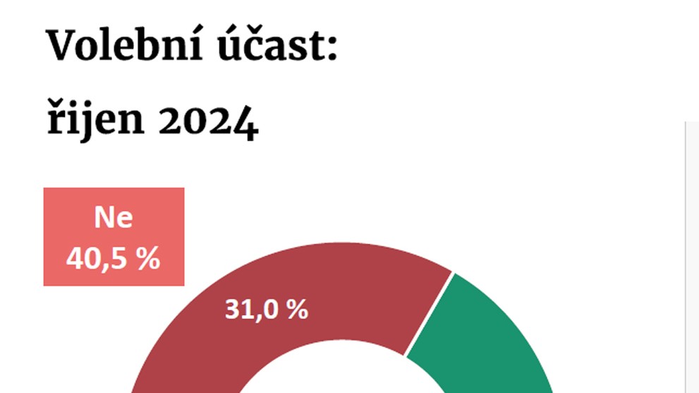 GRAF Volební účast