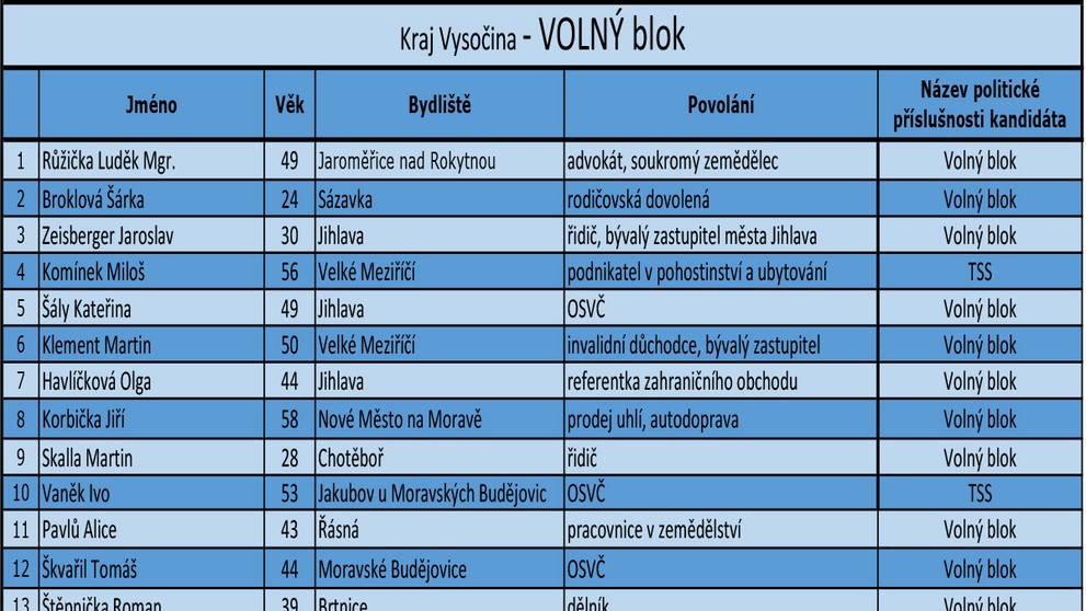Kraj Vysočina - kandidátní listiny - 13