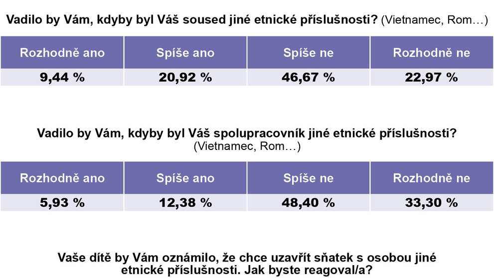 Průzkum - Češi jsou tolerantní národ. Bojí se ale migrantů a teroristického útoku, ukázal průzkum - 1
