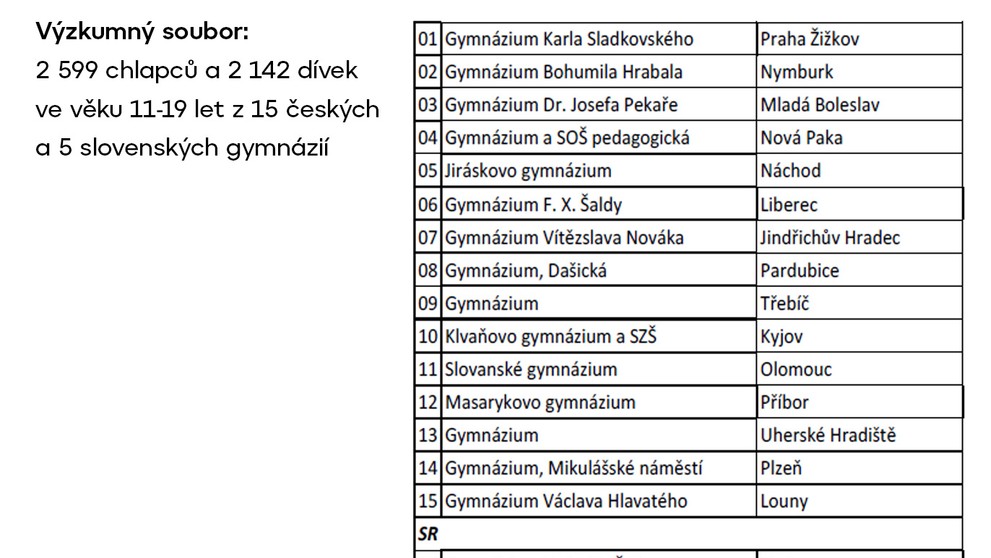 Do výzkumu se zapojilo 15 českých a 5 slovenských gymnázií