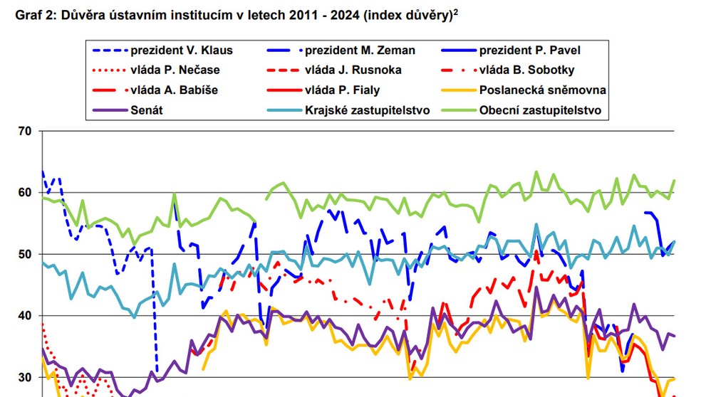 Graf 2 Důvěra ústavním institucím v letech 2011 - 2024
