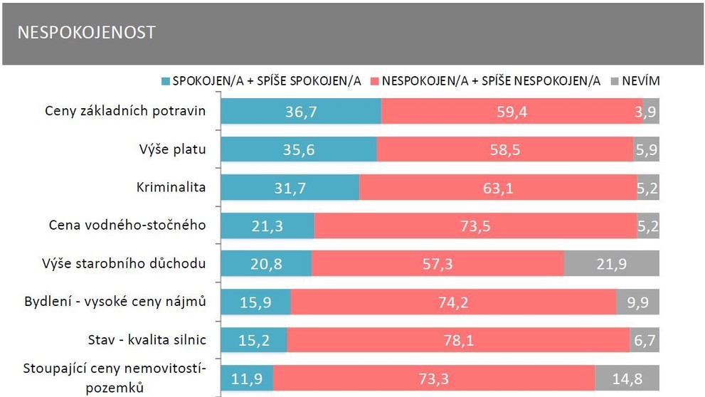 SANEP - Exkluzivní průzkum nespokojenosti - 4