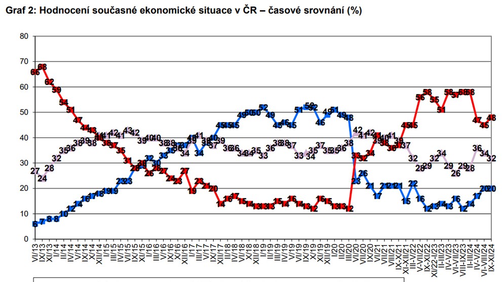Hodnocení současné ekonomické situace v ČR