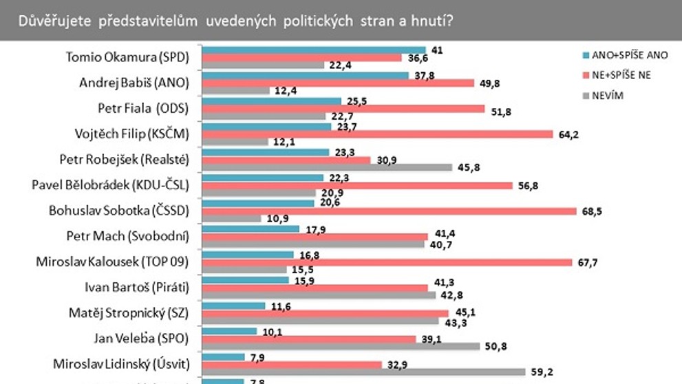 Důvěryhodnost předsedů politických stran a hnutí