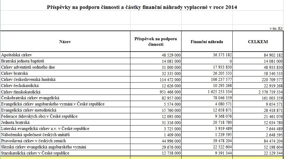 Státní příspěvky pro církve mezi lety 2013 až 2016 - 2
