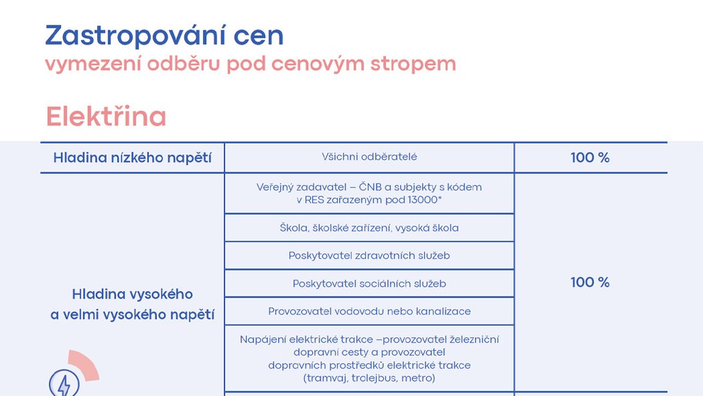 Zastropování cen