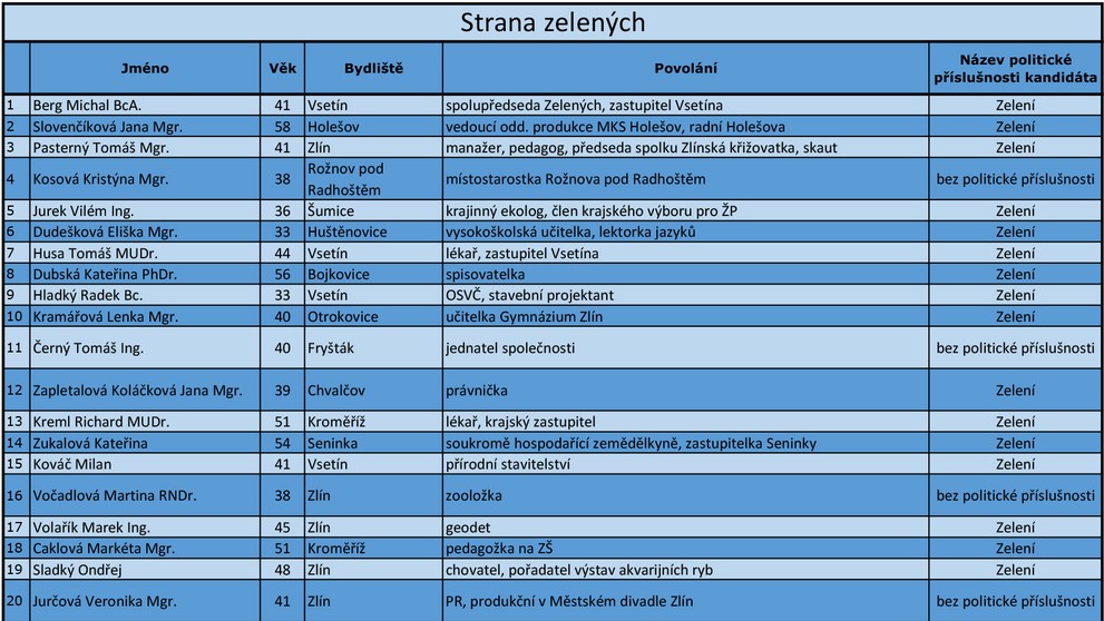 Zlínský kraj - kandidátní listiny - 14