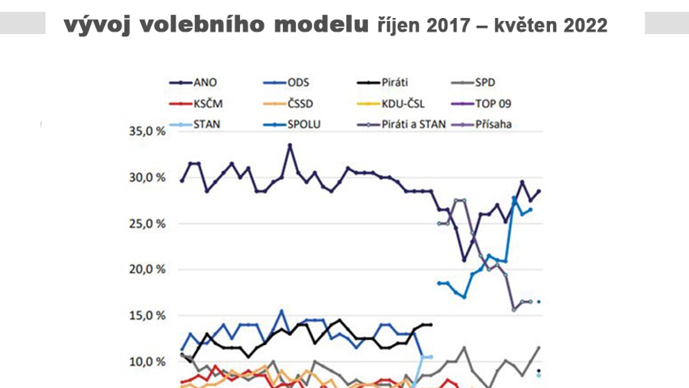 vývoj volebního modelu