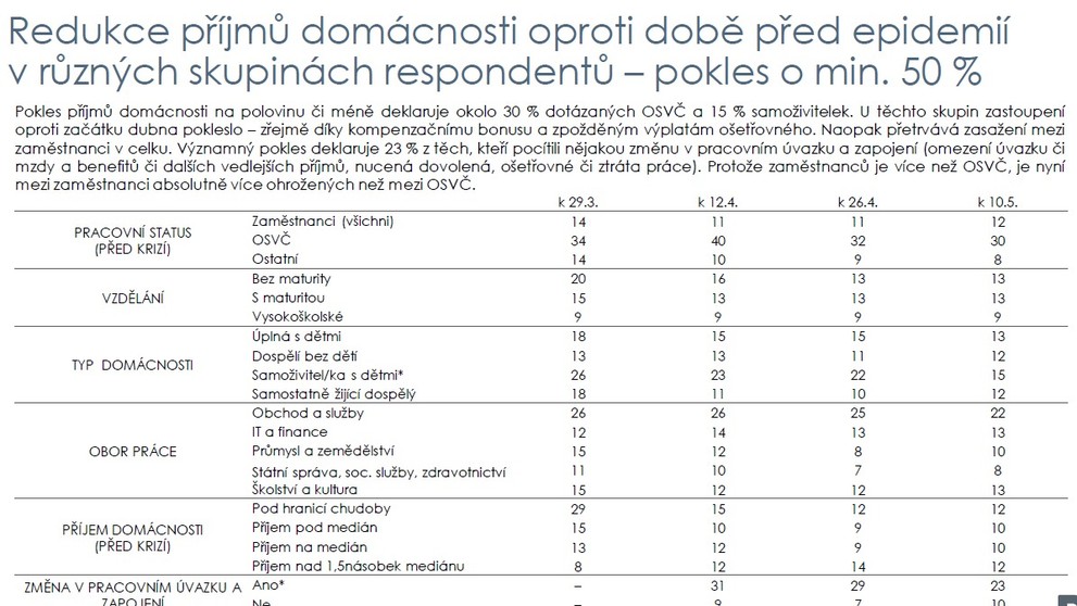 Průzkum veřejného mínění - koronavirus v Česku - 5