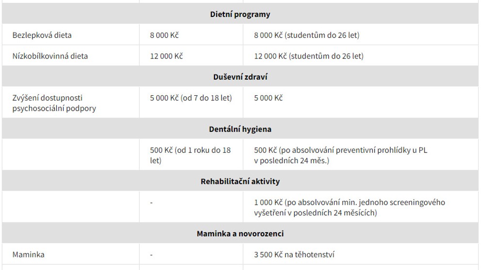 Tabulka příspěvků na prevenci
