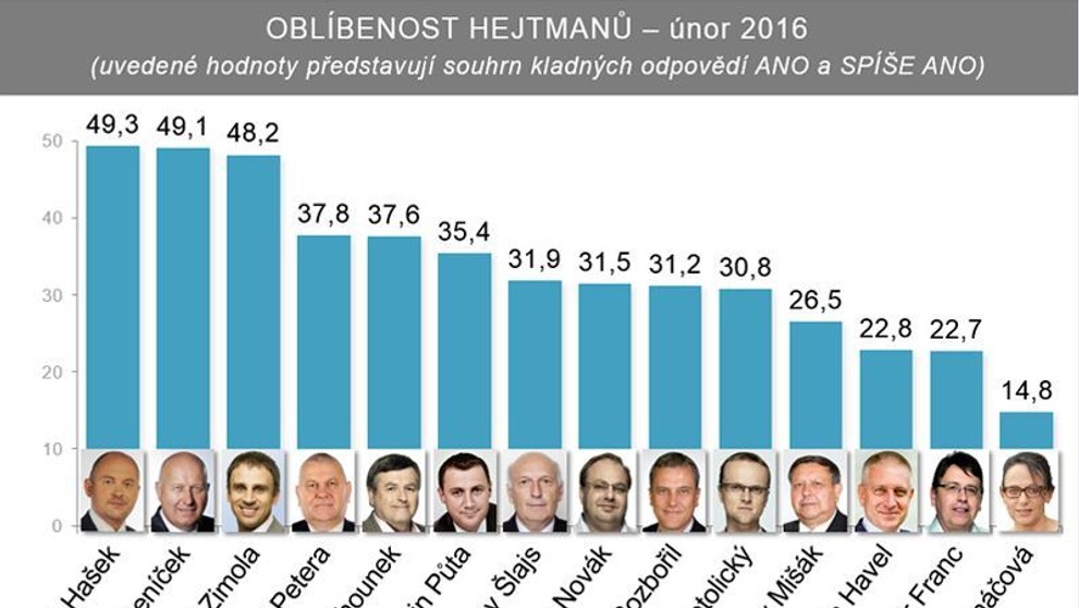 Oblíbenost hejtmanů únor 2016 - 1
