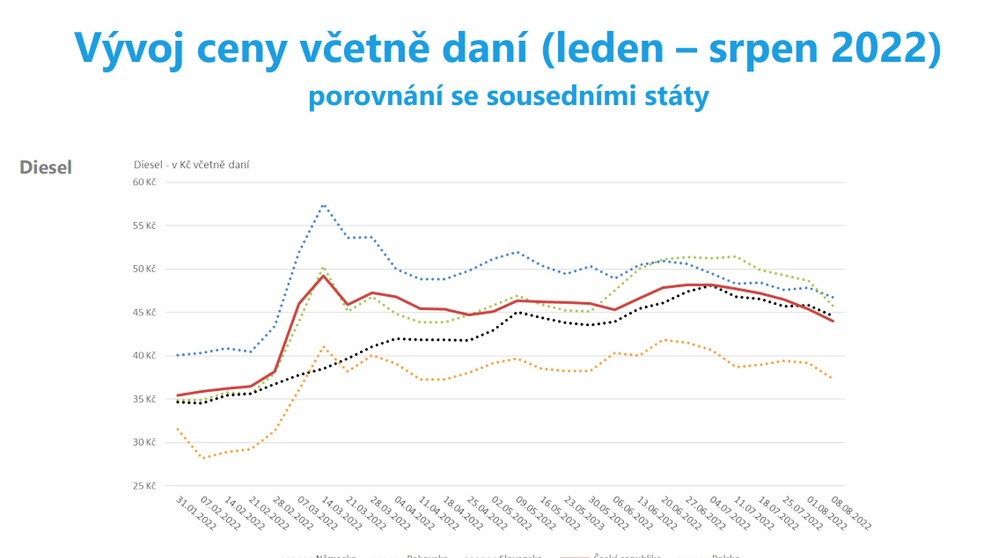 Vývoj cen a marží PHM (2)